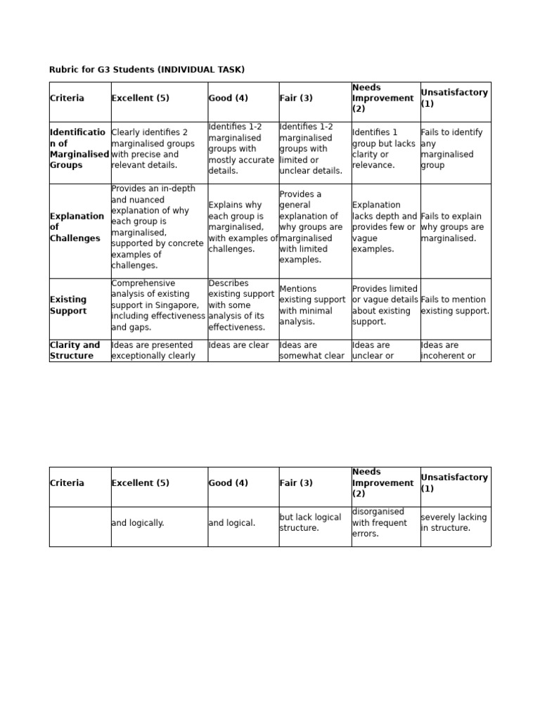G3 Individual Task Rubric for Marginalised Groups | PDF | Cognition ...