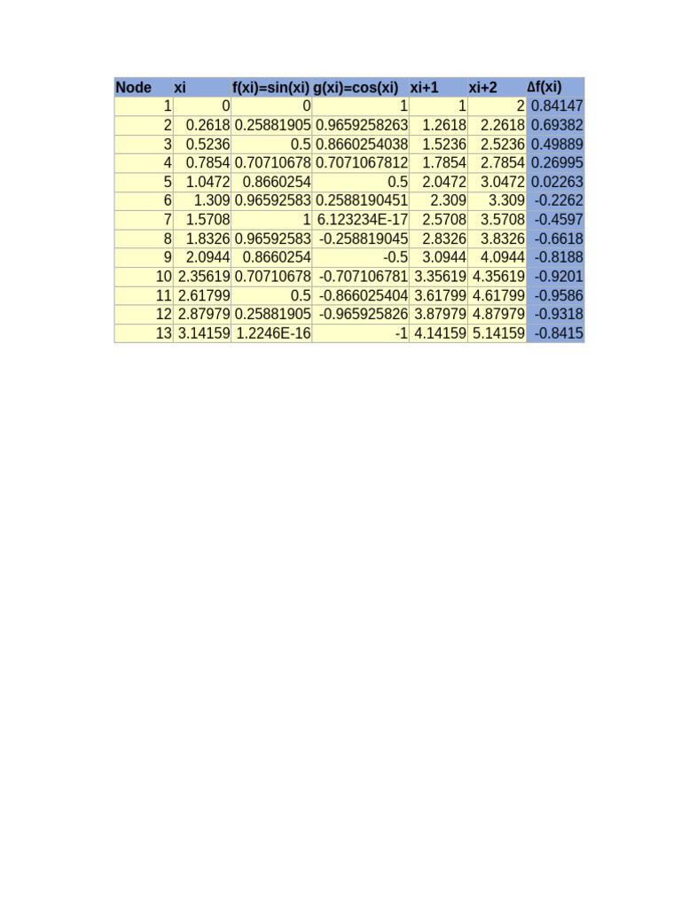 Trigonometric Functions Overview | PDF