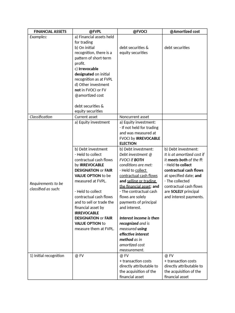 Financial Asset Classification Guide | PDF | Debt | Investing