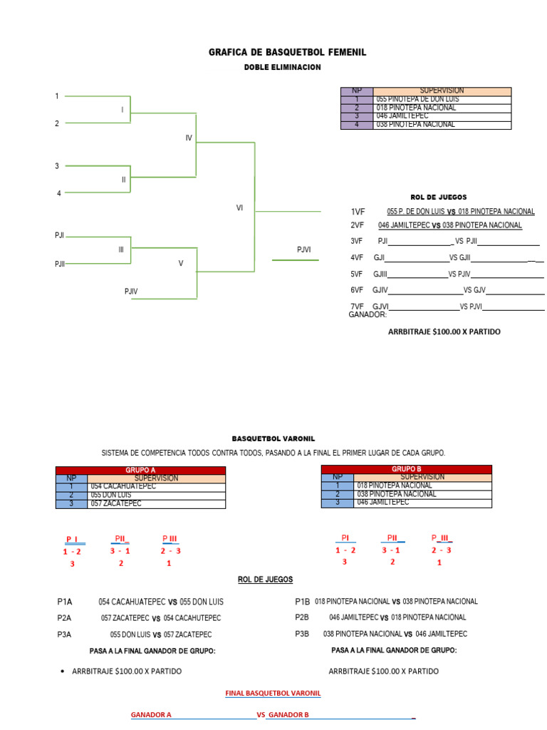 Gráfica Doble Eliminación Basquetbol Femenil | PDF