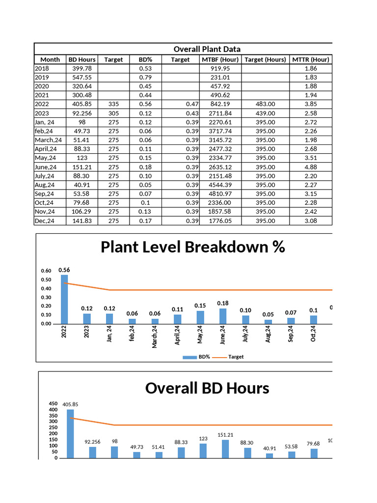 Plant Performance Metrics Overview | PDF | Reliability Engineering