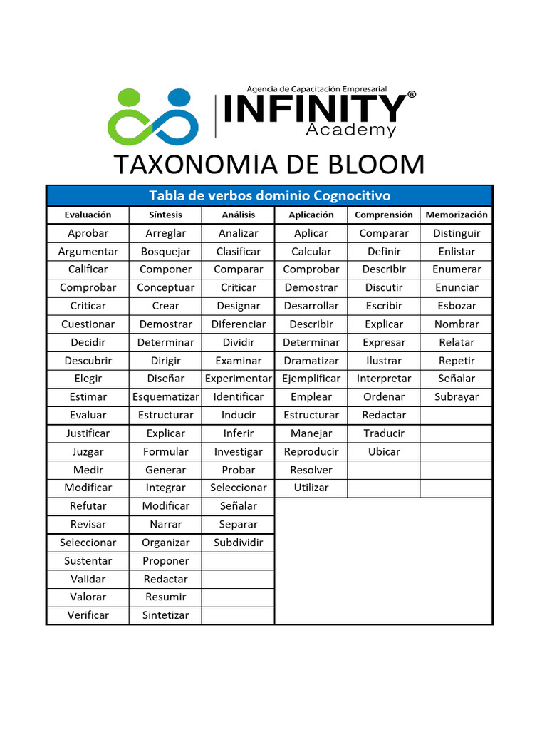 Verbos de la Taxonomía de Bloom | PDF | Taxonomía (biología)