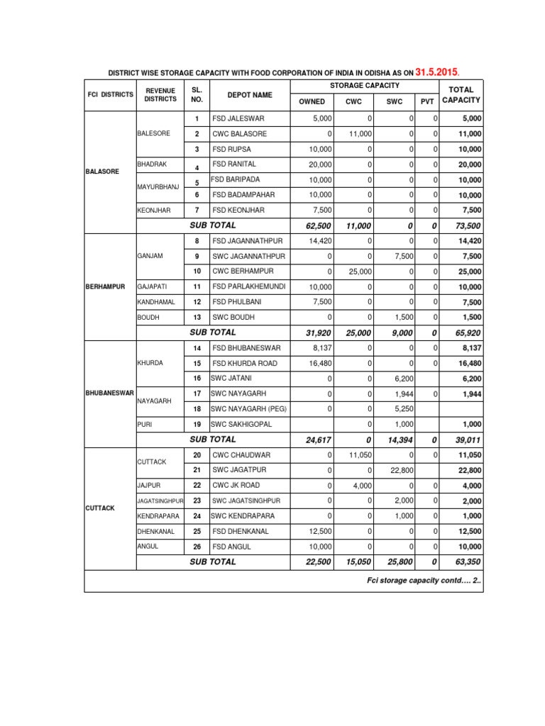 FCI Storage Capacity in Odisha | PDF