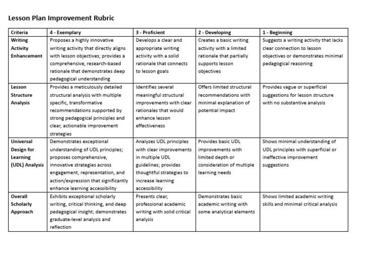 Lesson Plan Improvement Evaluation Rubric | PDF | Critical Thinking ...