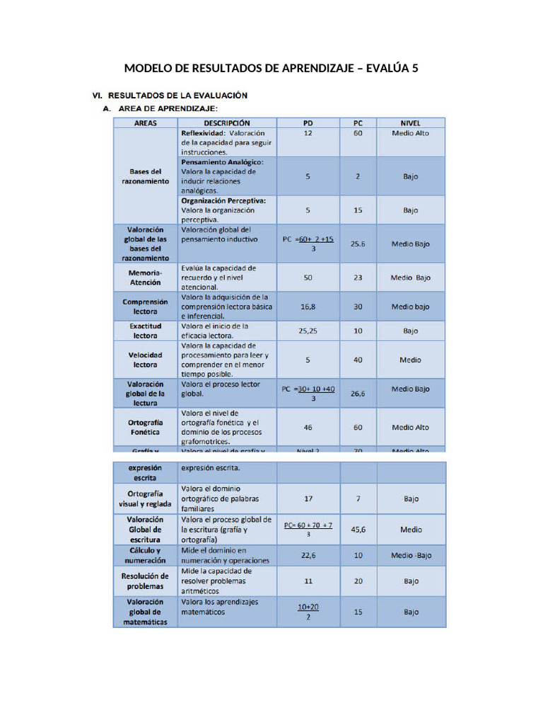 Modelo de Resultados de Aprendizaje | PDF