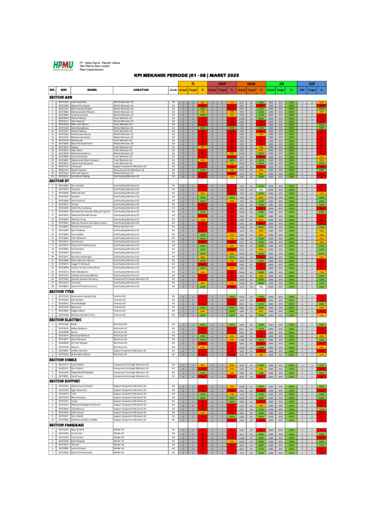 KPI Performance Report for Mechanics | PDF