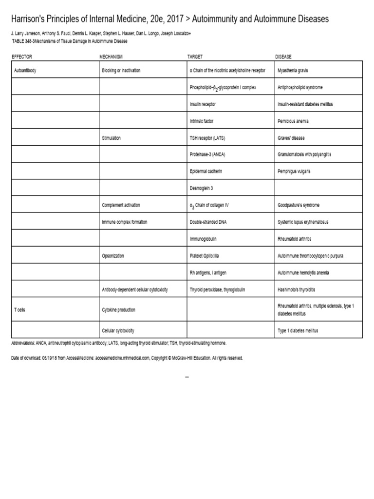 Mechanisms of Tissue Damage in Autoimmune Disease | PDF | Autoimmunity ...