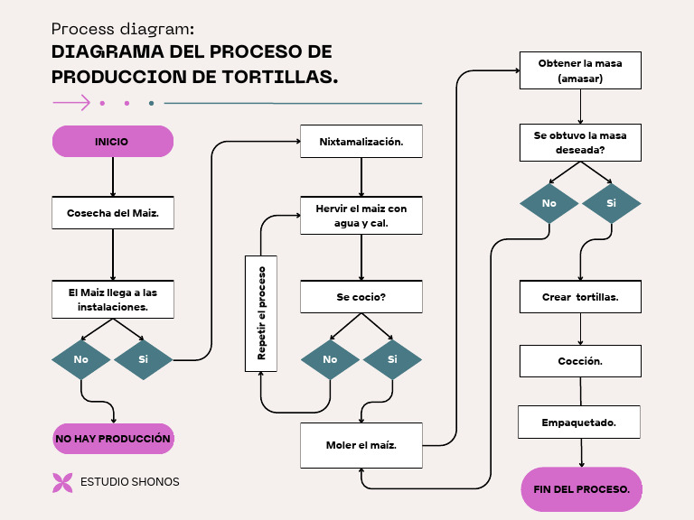 Diagrama Del Proceso De Tortillas PDF