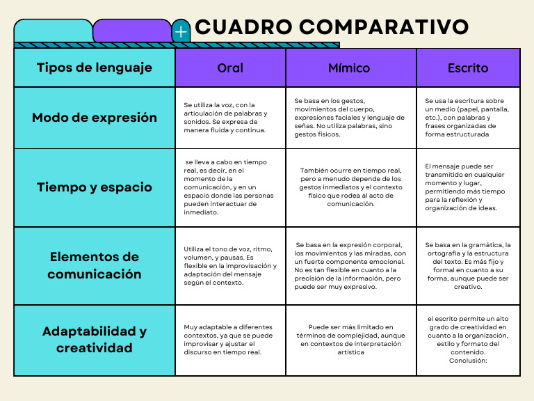 Cuadro Comparativo de Tipos de Lenguaje | PDF | Comunicación | Lingüística