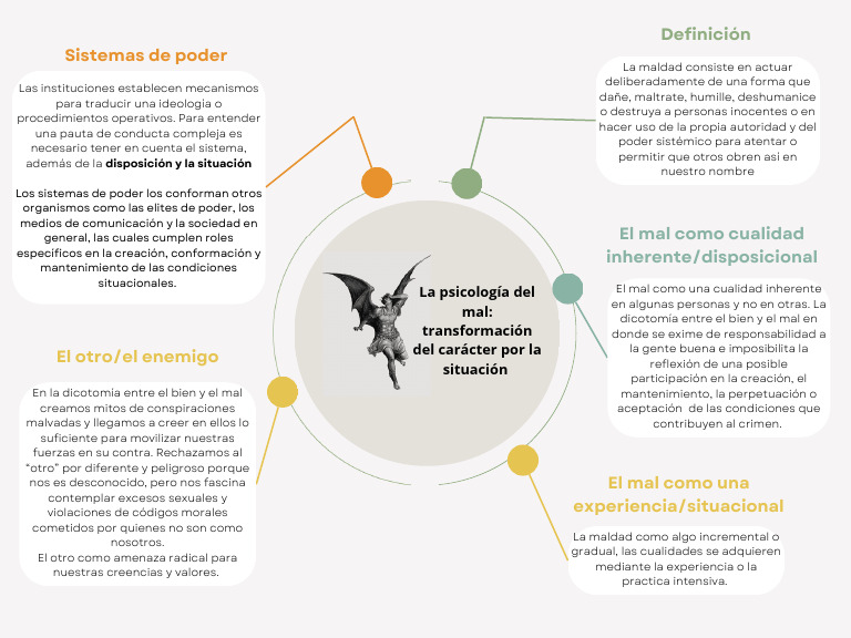 Psicología del Mal y Poder Institucional | PDF | Mal | Psicología Social