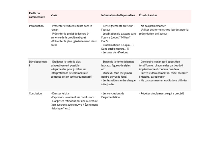 Méthode du Commentaire Composé | PDF