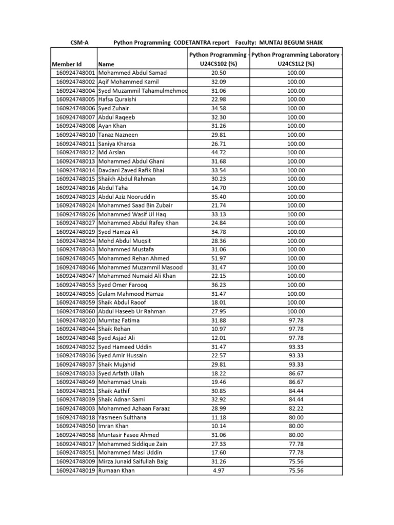 CSM-A Python Codetantra Report | PDF