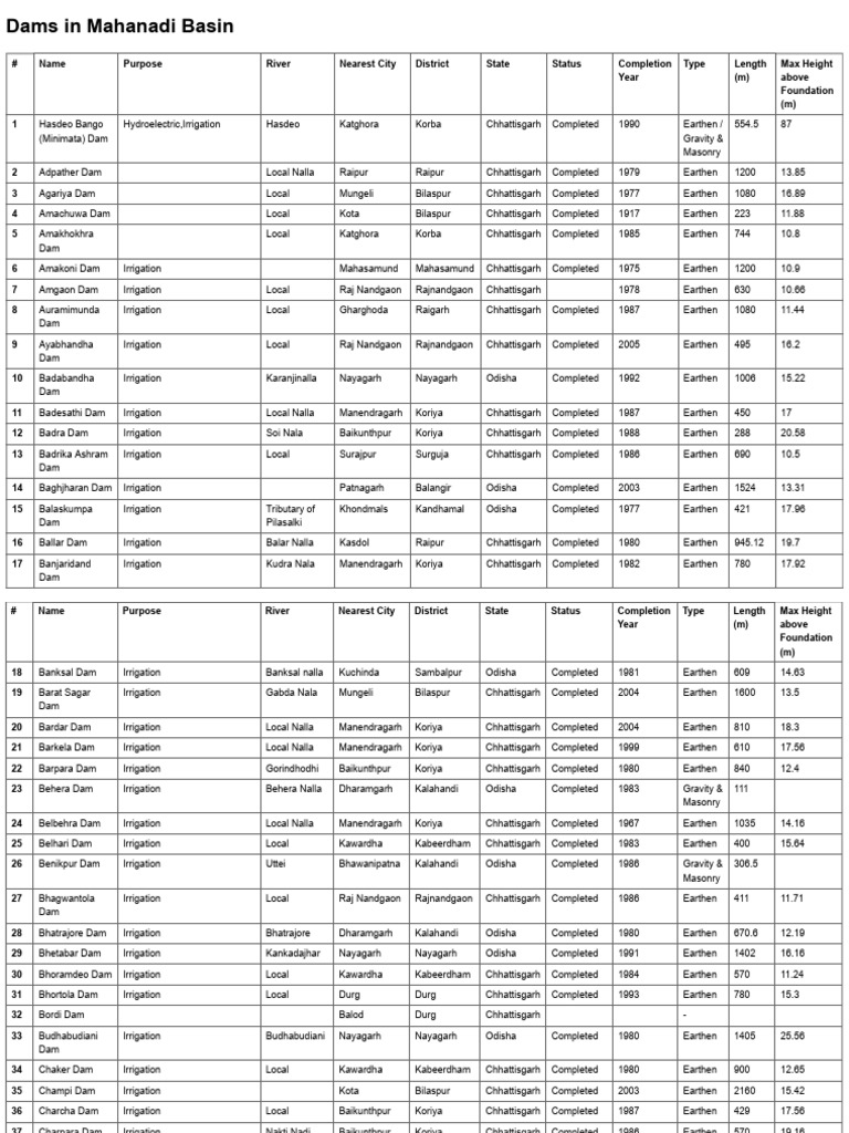 Dams in the Mahanadi Basin | PDF | Hydrology | Civil Engineering