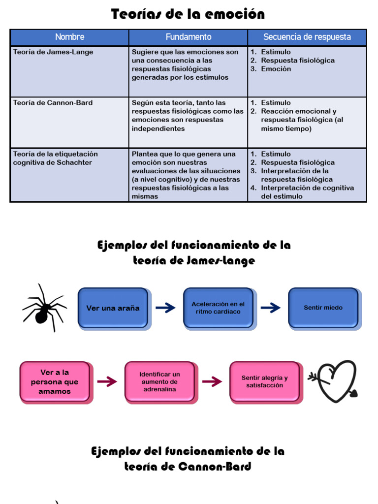 Teorías de la emoción y sus ejemplos | PDF | Las emociones | Ciencias ...