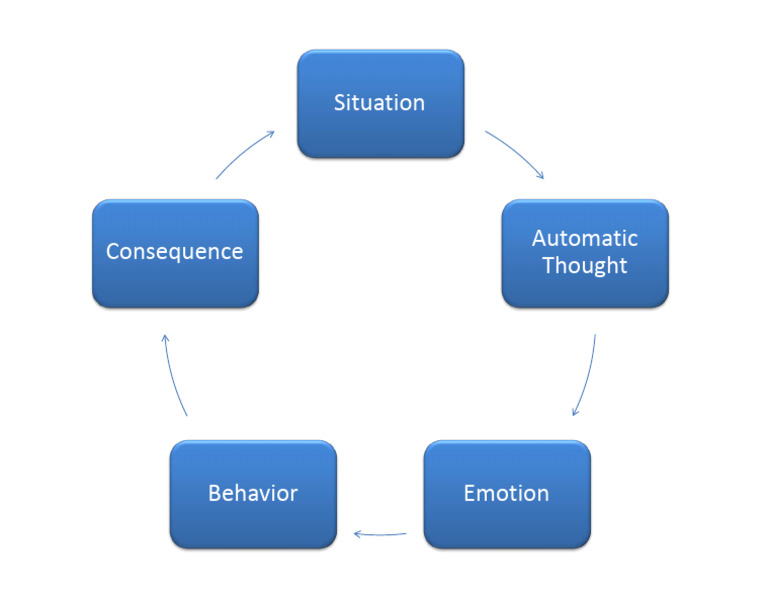 Understanding Automatic Thoughts | PDF