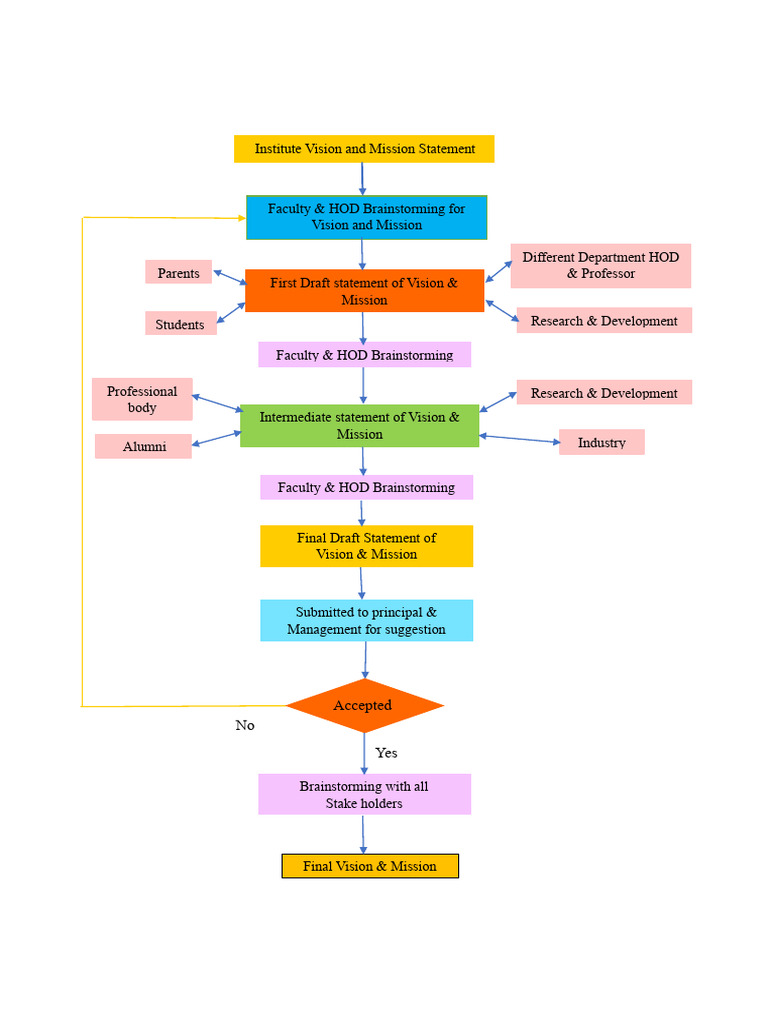 Flowchart-Colour Criteria | PDF
