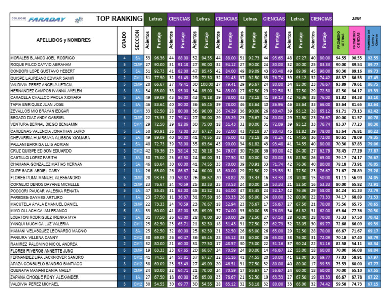 Ranking de Aciertos en Letras y Ciencias | PDF