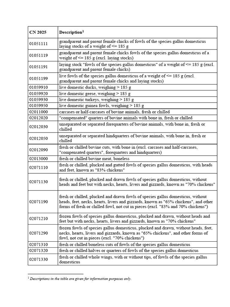 Poultry and Meat HS Code Descriptions | PDF | Chocolate | Yogurt