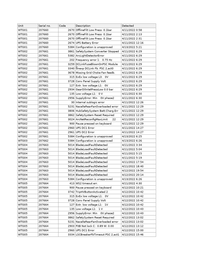 WTG Alarm and Error Log Summary | PDF | Computer Engineering ...
