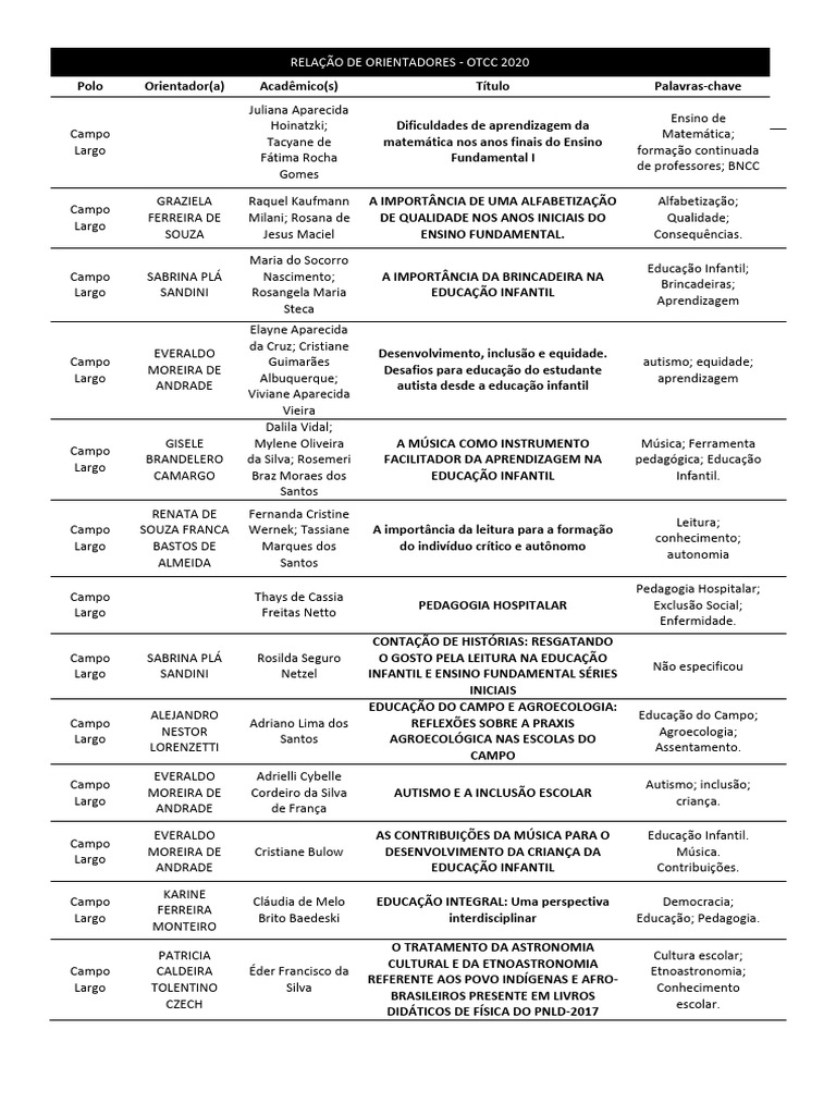 Relação - Orientadores - TCC - Pedagogia - Lista Incompleta | PDF ...
