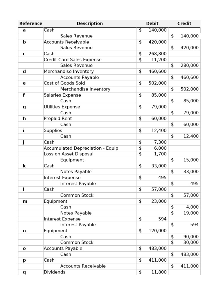 Margie Company Financial Overview | PDF | Debits And Credits | Expense