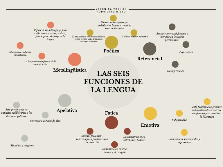Funciones de La Lengua | PDF | Poesía | Comunicación