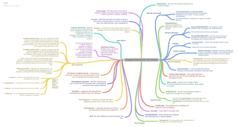 Language Change Theories Overview | PDF | Linguistics | Human Communication