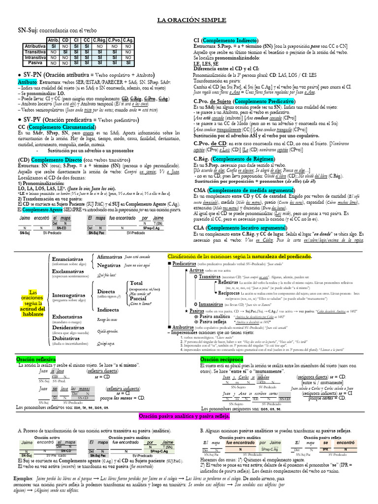 Estructura y Tipos de Oraciones en Español | PDF | Verbo | Asunto ...