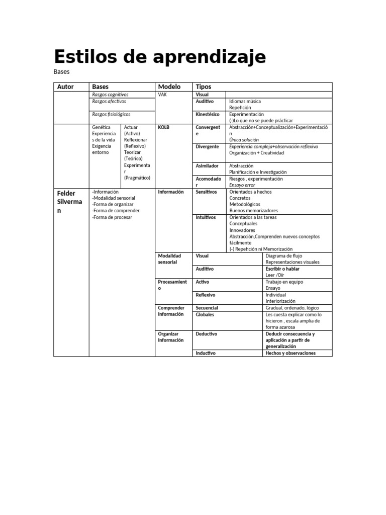 Estilos de Aprendizaje: VAK y Modelos Cognitivos | PDF | Aprendizaje ...