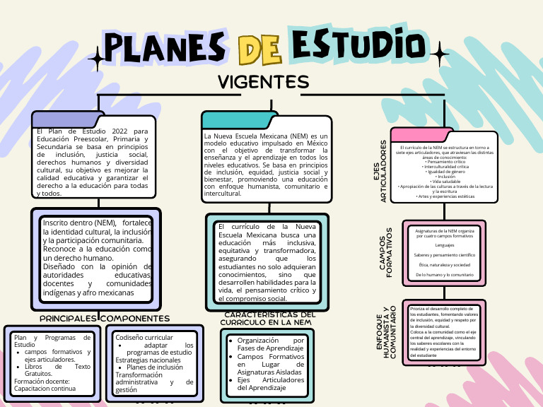 Mapa Conceptual del Plan de Estudios 2022 | PDF | Inclusión (Educación ...