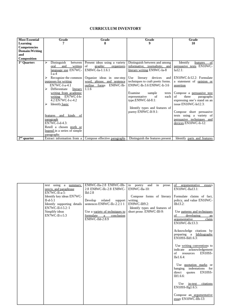 Grade 7-10 Writing Competencies Guide | PDF | Essays | Citation