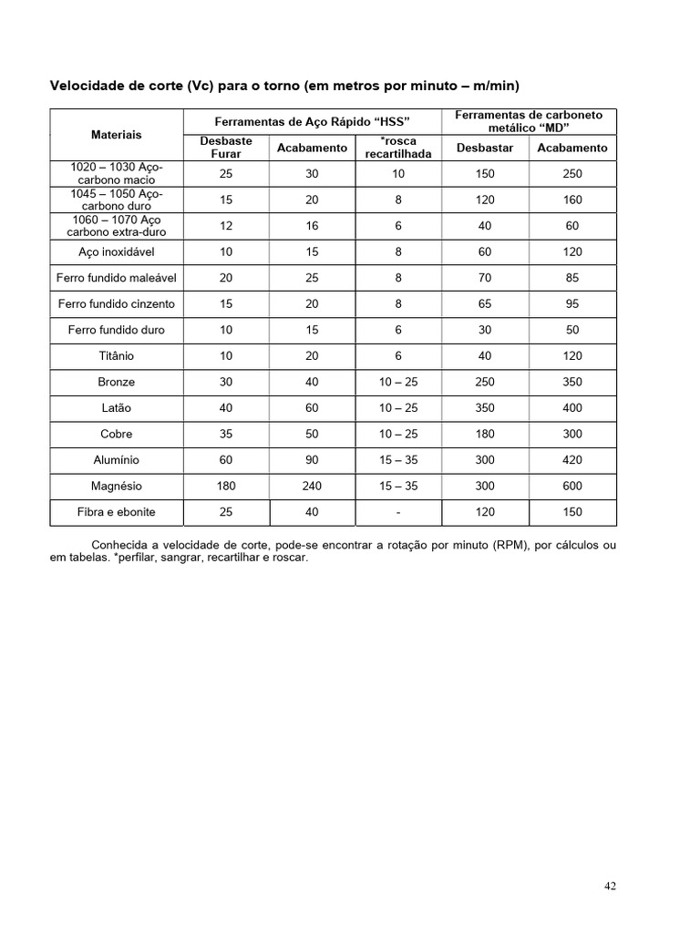 Tabela de Velocidade de Corte para Torno | PDF