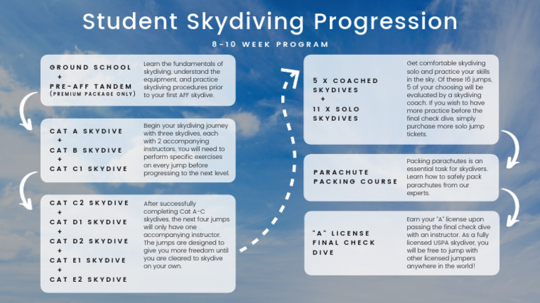 Skydiving Student Progression Program | PDF | Parachuting | Falling