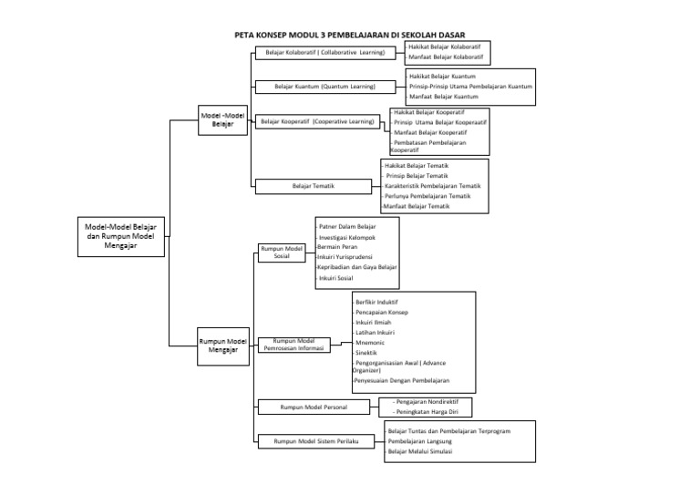 Modul 3 | PDF
