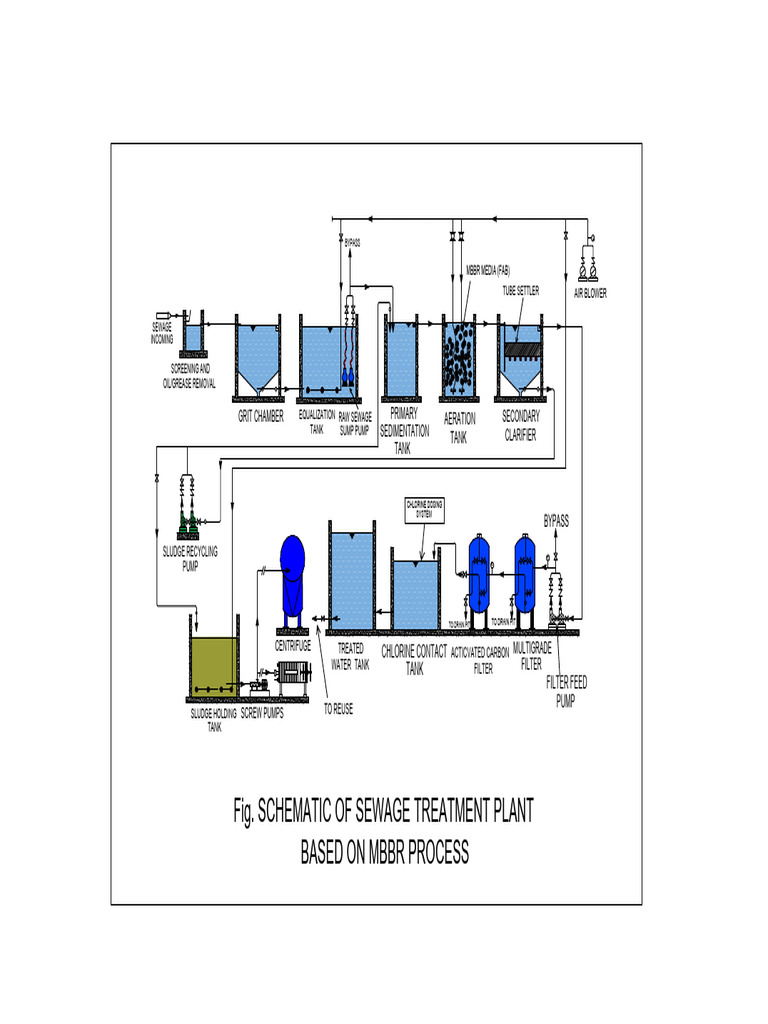 MBBR Process Flow for Sewage Treatment | PDF
