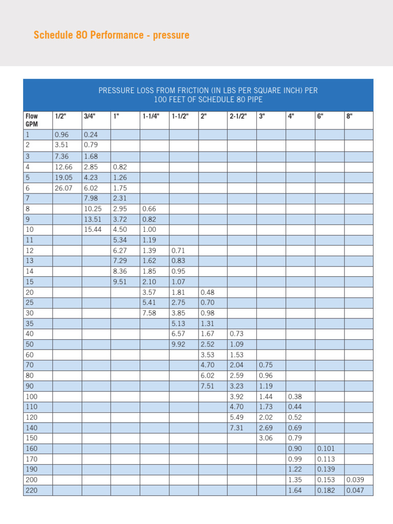 Schedule 80 Pipe Flow Performance | PDF | Turbulence | Motion (Physics)