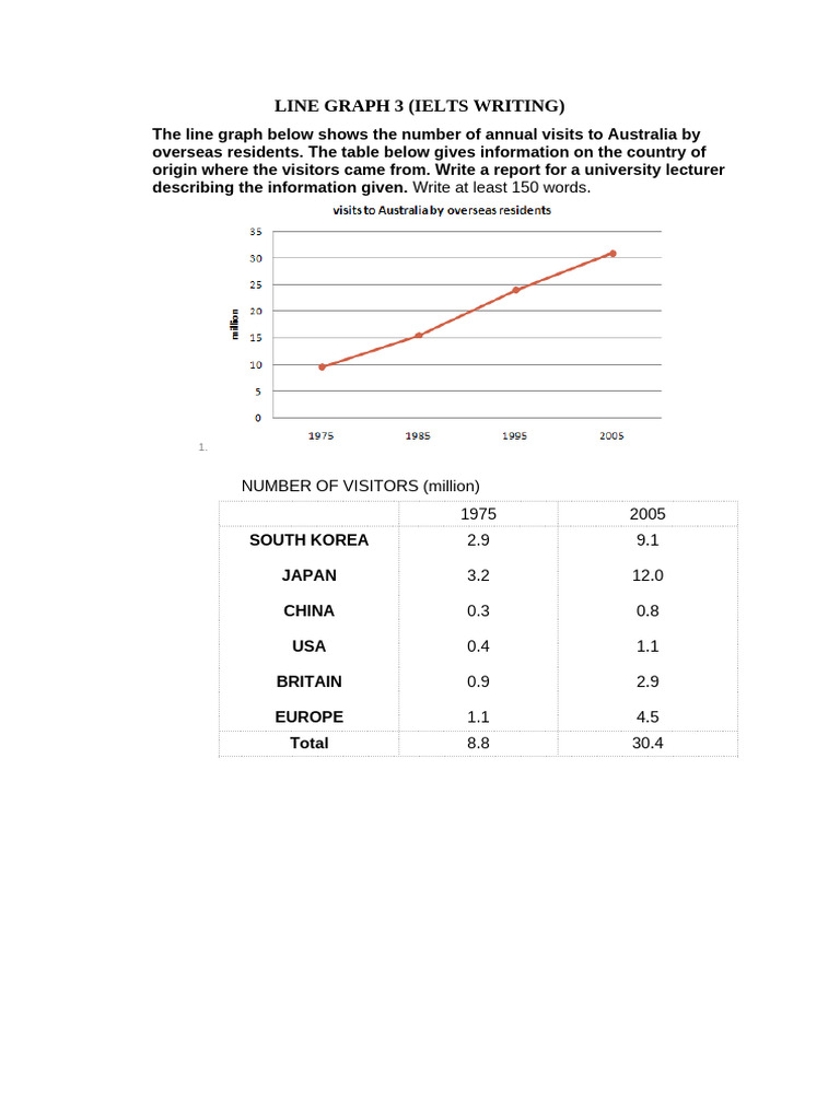 Annual Overseas Visits to Australia | PDF