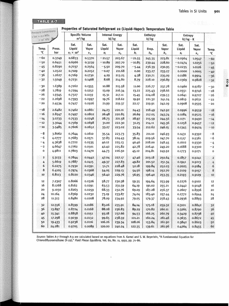 R-22 Property Tables | PDF