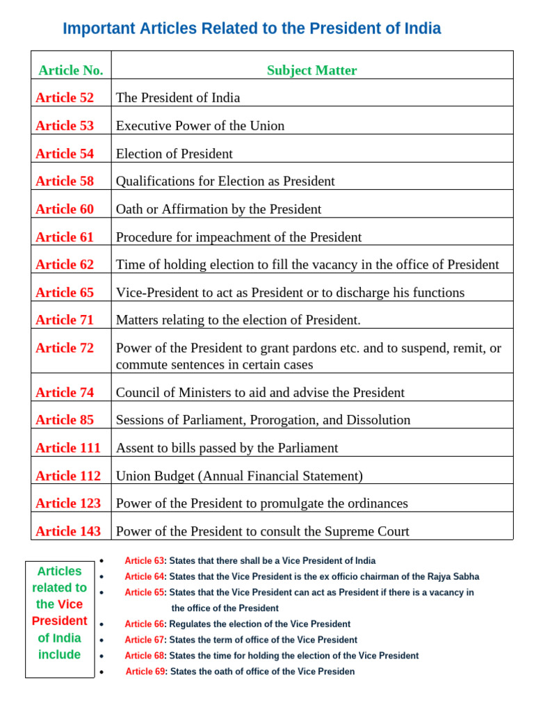Important Articles Related To The President of India | PDF
