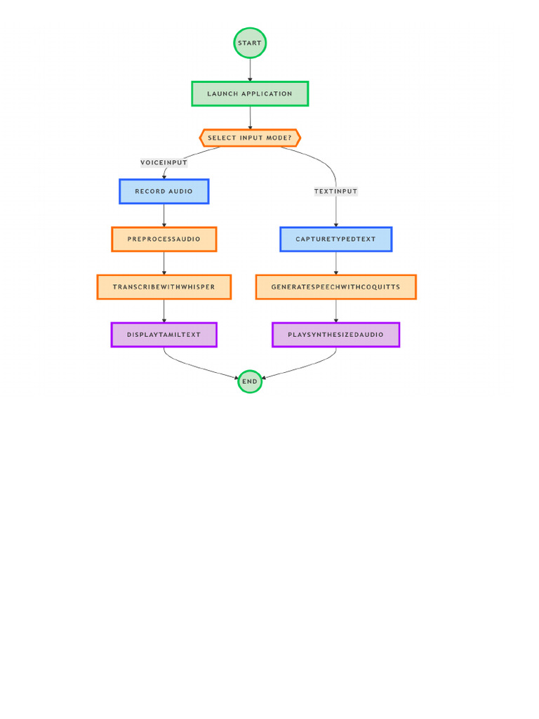 NoteGPT Flowchart 1740071968783 | PDF