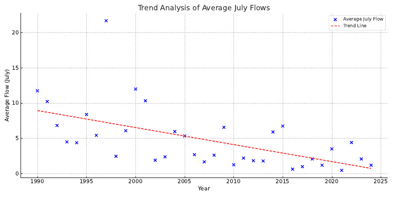 July Flow Regression | PDF