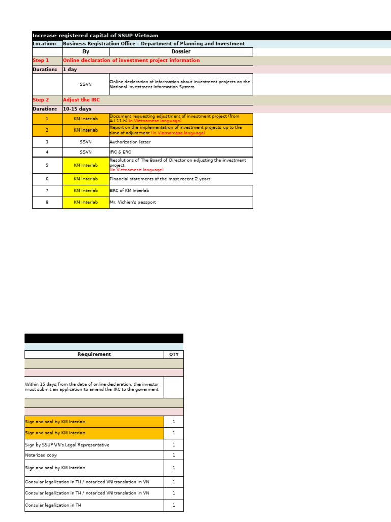 Process - IRC Revision | PDF
