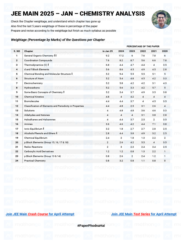 JEE Mains 2025 Chemistry Weightage Analysis | PDF | Chemistry ...
