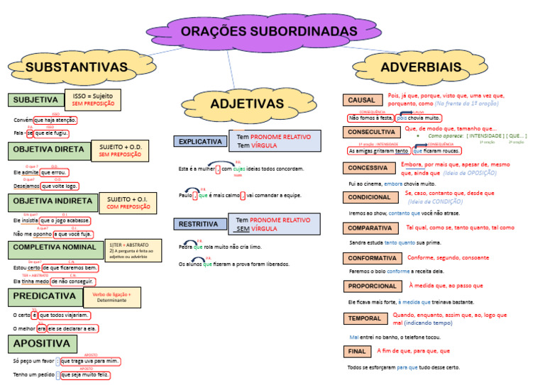 Mapas Mentais de Orações Subordinadas | PDF | Gramática | Linguística