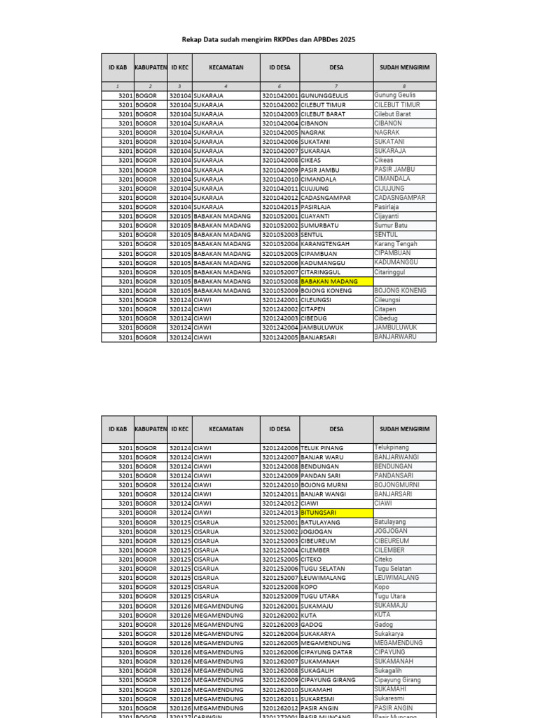Kode KTP dan Desa di Bogor 3201 | PDF