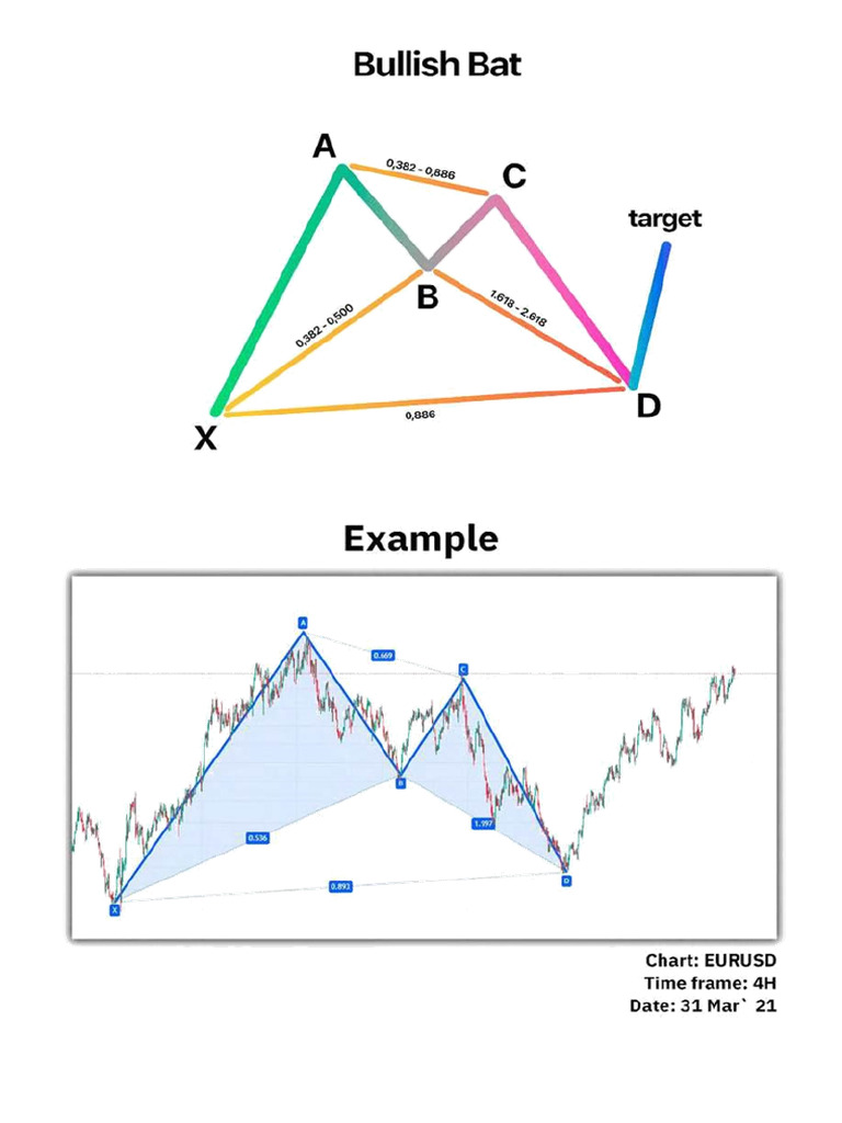 Bullish Bat Pattern Analysis | PDF