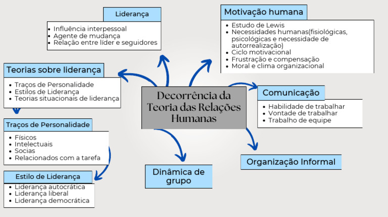 Mapa mental aula 6- Decorrências da Teoria das Relações Humanas | PDF