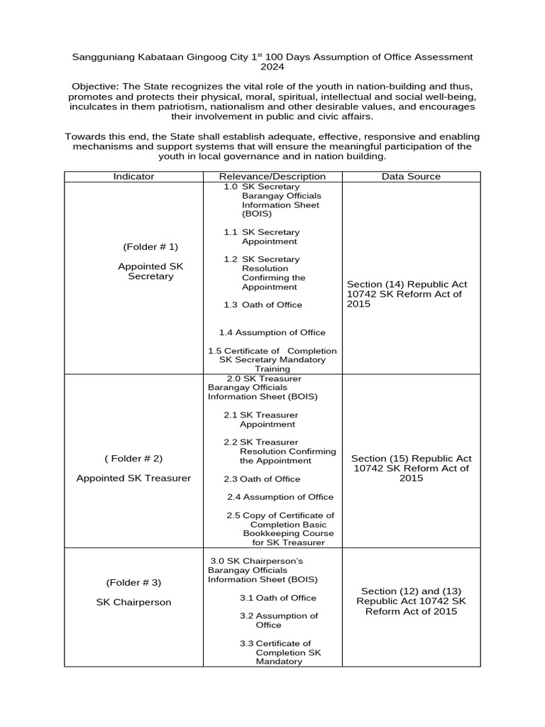 SK Gingoog City 100-Day Assessment | PDF | Government