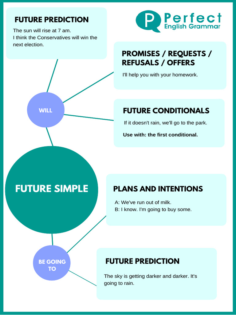 Future Tenses in English Grammar | PDF