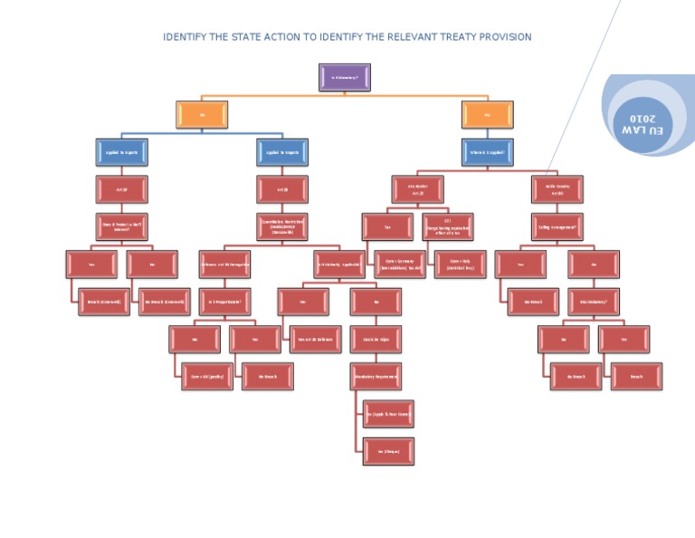 Treaty Provision Flowchart | PDF